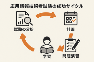 応用情報技術者試験の成功サイクル図
