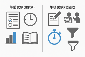 午前・午後別 過去問の使い方図