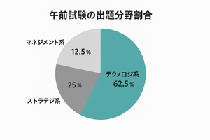 午前試験の出題分野別割合